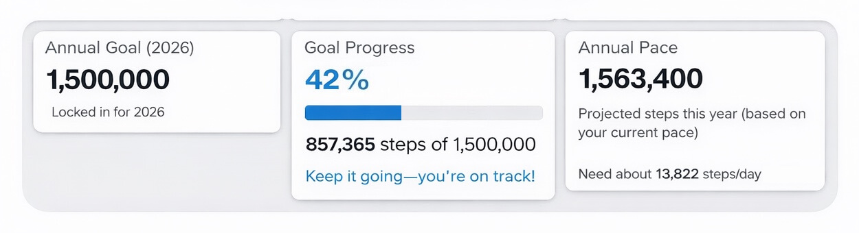 AWS Steps dashboard showing annual goal, goal progress, and projected pace with real-time updates